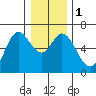 Tide chart for Pacific City, Nestucca River, Oregon on 2024/01/1