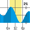 Tide chart for Pacific City, Nestucca River, Oregon on 2024/01/21