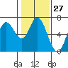 Tide chart for Pacific City, Nestucca River, Oregon on 2024/01/27