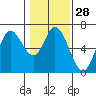 Tide chart for Pacific City, Nestucca River, Oregon on 2024/01/28