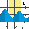 Tide chart for Pacific City, Nestucca River, Oregon on 2024/01/31