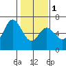 Tide chart for Pacific City, Nestucca River, Oregon on 2024/02/1