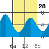 Tide chart for Pacific City, Nestucca River, Oregon on 2024/02/28
