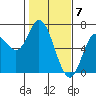 Tide chart for Pacific City, Nestucca River, Oregon on 2024/02/7