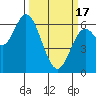 Tide chart for Pacific City, Nestucca River, Oregon on 2024/03/17