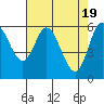 Tide chart for Pacific City, Nestucca River, Oregon on 2024/04/19