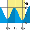 Tide chart for Pacific City, Nestucca River, Oregon on 2024/04/20