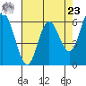 Tide chart for Pacific City, Nestucca River, Oregon on 2024/04/23