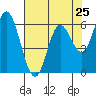 Tide chart for Pacific City, Nestucca River, Oregon on 2024/04/25