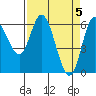 Tide chart for Pacific City, Nestucca River, Oregon on 2024/04/5