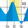 Tide chart for Netarts Bay, Oregon on 2021/01/11