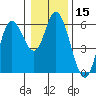 Tide chart for Netarts Bay, Oregon on 2021/01/15