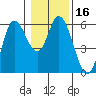 Tide chart for Netarts Bay, Oregon on 2021/01/16