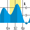 Tide chart for Netarts Bay, Oregon on 2021/01/1