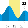 Tide chart for Netarts Bay, Oregon on 2021/01/22