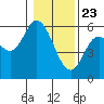 Tide chart for Netarts Bay, Oregon on 2021/01/23