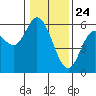 Tide chart for Netarts Bay, Oregon on 2021/01/24