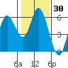 Tide chart for Netarts Bay, Oregon on 2021/01/30