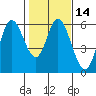 Tide chart for Netarts Bay, Oregon on 2021/02/14