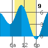 Tide chart for Netarts Bay, Oregon on 2021/02/9
