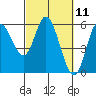 Tide chart for Netarts Bay, Oregon on 2021/03/11