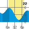 Tide chart for Netarts Bay, Oregon on 2021/03/22