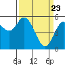 Tide chart for Netarts Bay, Oregon on 2021/03/23