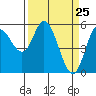 Tide chart for Netarts Bay, Oregon on 2021/03/25