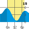 Tide chart for Netarts Bay, Oregon on 2021/04/19