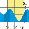 Tide chart for Netarts Bay, Oregon on 2021/04/21