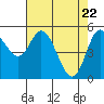 Tide chart for Netarts Bay, Oregon on 2021/04/22