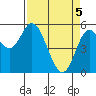 Tide chart for Netarts Bay, Oregon on 2021/04/5