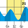 Tide chart for Netarts Bay, Oregon on 2021/05/21