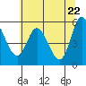 Tide chart for Netarts Bay, Oregon on 2021/05/22