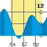 Tide chart for Netarts Bay, Oregon on 2021/06/12