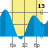 Tide chart for Netarts Bay, Oregon on 2021/06/13
