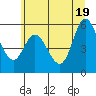 Tide chart for Netarts Bay, Oregon on 2021/06/19