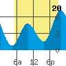 Tide chart for Netarts Bay, Oregon on 2021/06/20