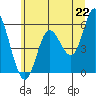 Tide chart for Netarts Bay, Oregon on 2021/06/22