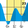 Tide chart for Netarts Bay, Oregon on 2021/06/23