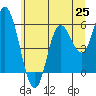 Tide chart for Netarts Bay, Oregon on 2021/06/25