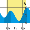 Tide chart for Netarts Bay, Oregon on 2021/06/3