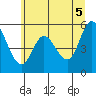 Tide chart for Netarts Bay, Oregon on 2021/06/5