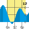 Tide chart for Netarts Bay, Oregon on 2021/07/12