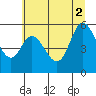 Tide chart for Netarts Bay, Oregon on 2021/07/2