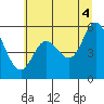 Tide chart for Netarts Bay, Oregon on 2021/07/4