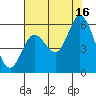 Tide chart for Netarts Bay, Oregon on 2021/08/16