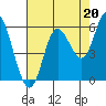 Tide chart for Netarts Bay, Oregon on 2021/08/20