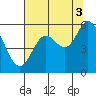 Tide chart for Netarts Bay, Oregon on 2021/08/3