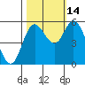 Tide chart for Netarts Bay, Oregon on 2021/10/14